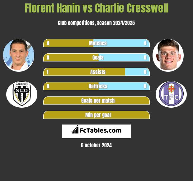 Florent Hanin vs Charlie Cresswell h2h player stats