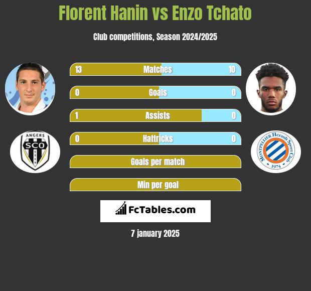 Florent Hanin vs Enzo Tchato h2h player stats