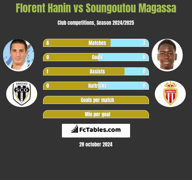 Florent Hanin vs Soungoutou Magassa h2h player stats