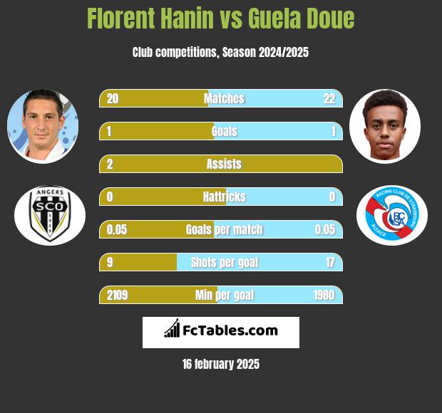 Florent Hanin vs Guela Doue h2h player stats