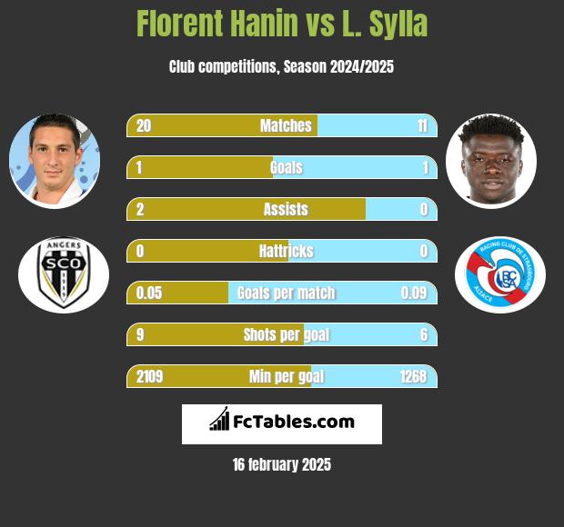 Florent Hanin vs L. Sylla h2h player stats