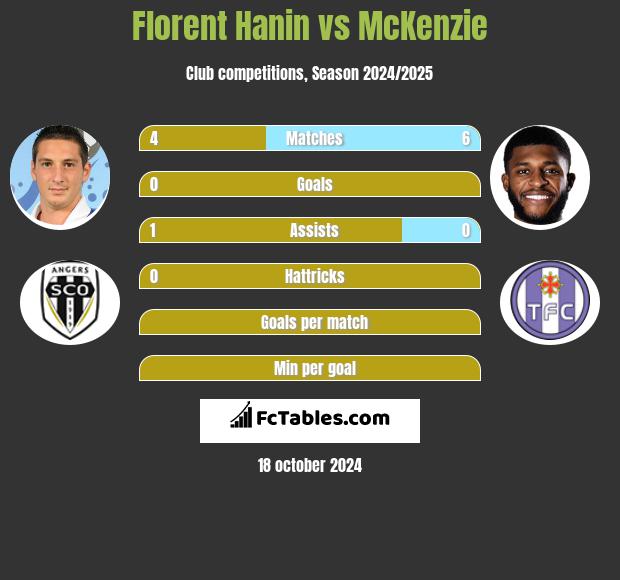 Florent Hanin vs McKenzie h2h player stats