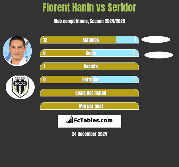 Florent Hanin vs Seridor h2h player stats