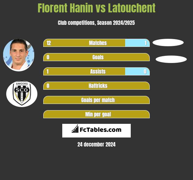 Florent Hanin vs Latouchent h2h player stats