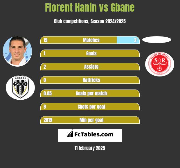 Florent Hanin vs Gbane h2h player stats