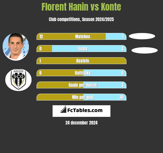 Florent Hanin vs Konte h2h player stats