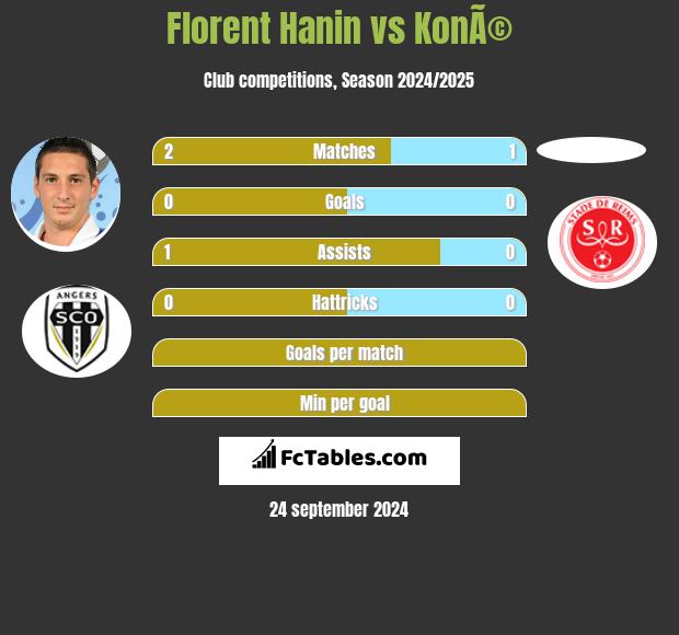 Florent Hanin vs KonÃ© h2h player stats