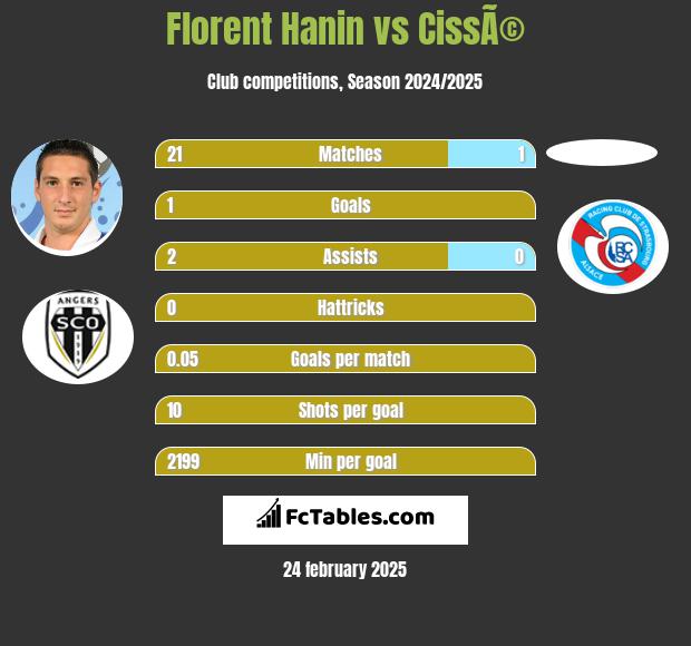 Florent Hanin vs CissÃ© h2h player stats