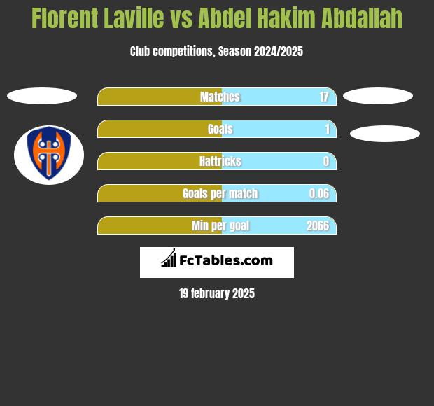 Florent Laville vs Abdel Hakim Abdallah h2h player stats