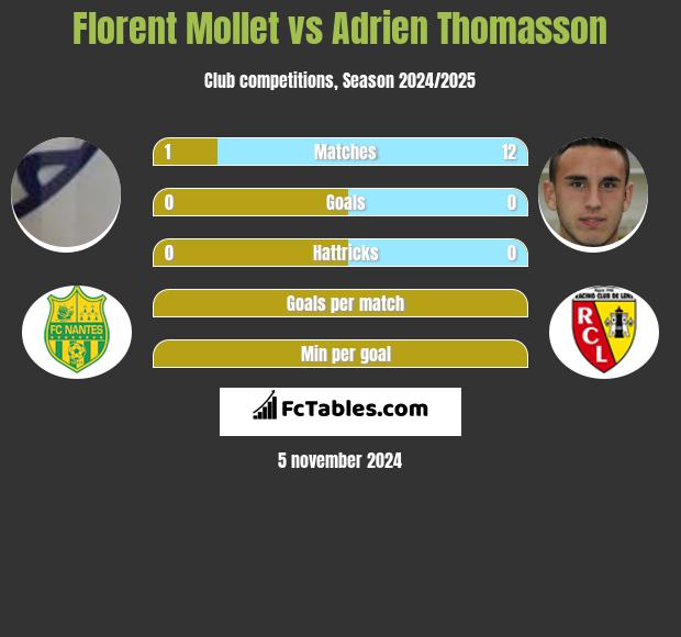 Florent Mollet vs Adrien Thomasson h2h player stats