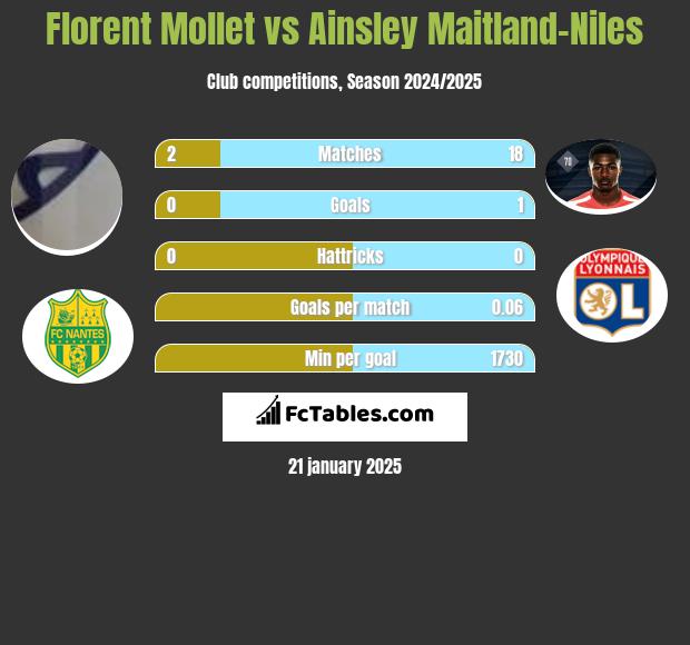 Florent Mollet vs Ainsley Maitland-Niles h2h player stats