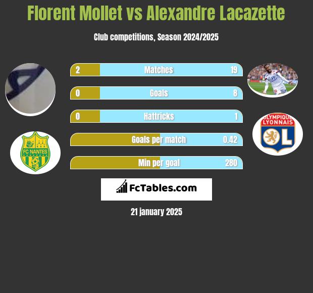 Florent Mollet vs Alexandre Lacazette h2h player stats