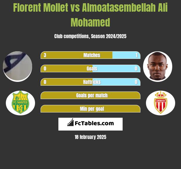 Florent Mollet vs Almoatasembellah Ali Mohamed h2h player stats