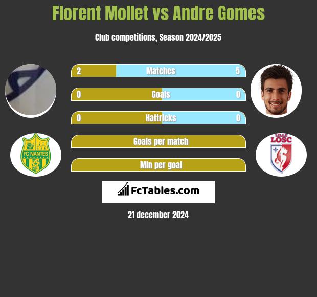 Florent Mollet vs Andre Gomes h2h player stats