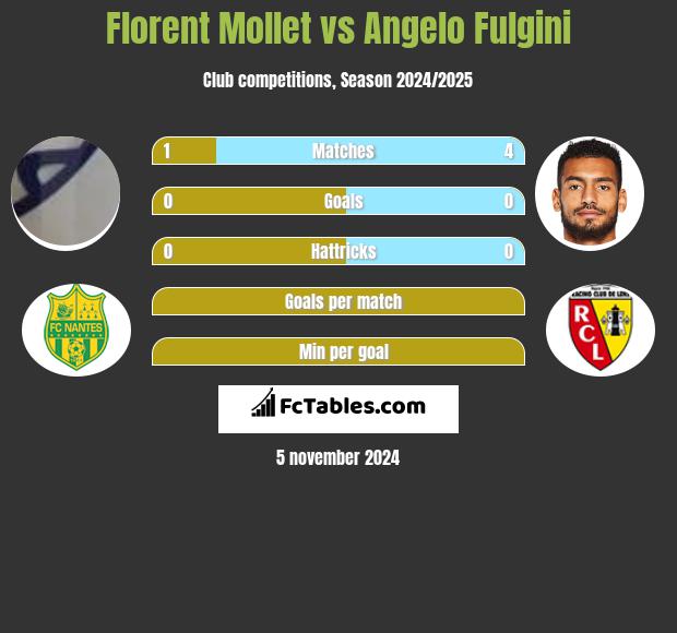 Florent Mollet vs Angelo Fulgini h2h player stats