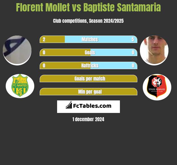 Florent Mollet vs Baptiste Santamaria h2h player stats