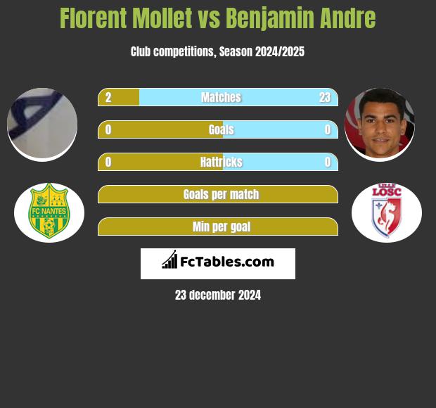 Florent Mollet vs Benjamin Andre h2h player stats