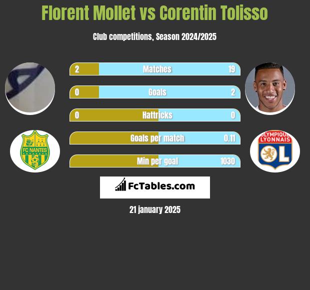 Florent Mollet vs Corentin Tolisso h2h player stats