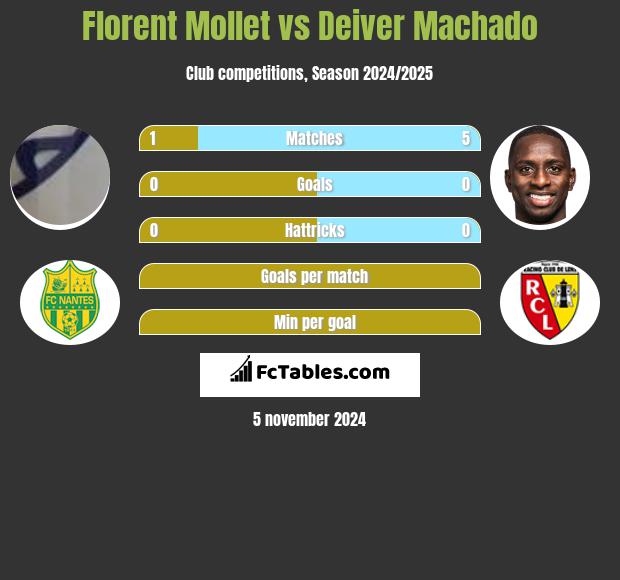 Florent Mollet vs Deiver Machado h2h player stats