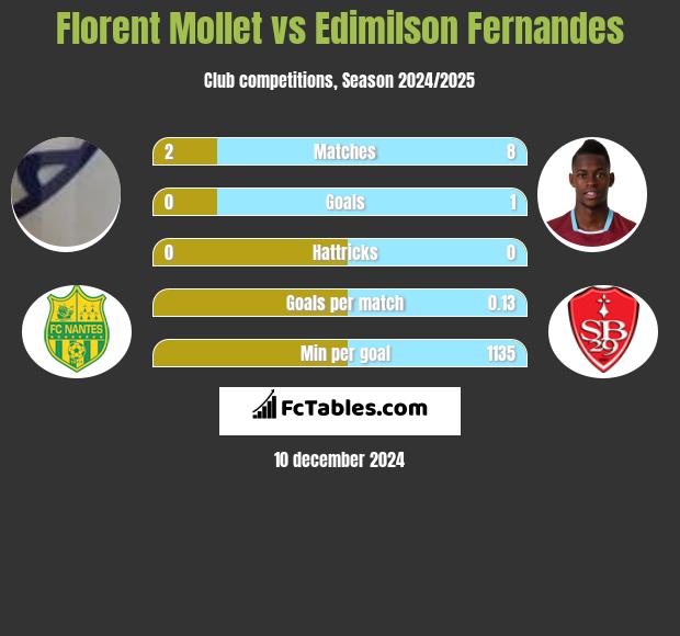 Florent Mollet vs Edimilson Fernandes h2h player stats