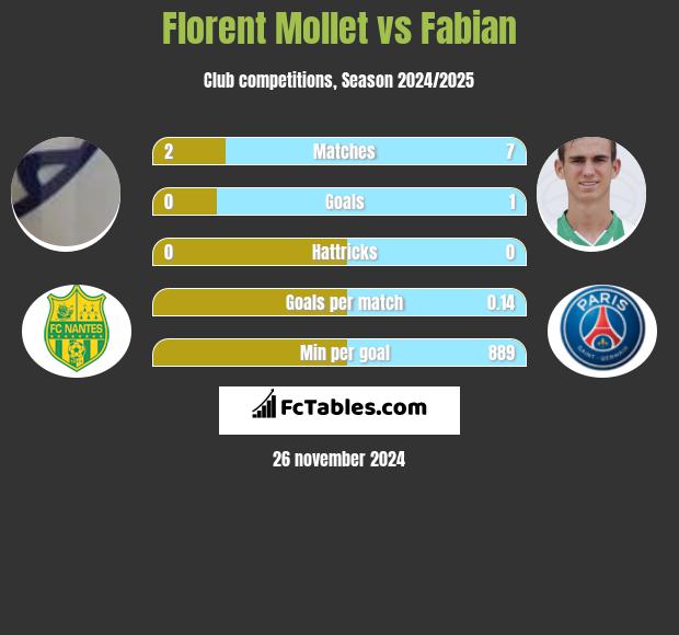 Florent Mollet vs Fabian h2h player stats