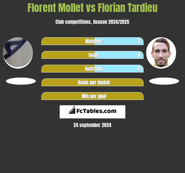 Florent Mollet vs Florian Tardieu h2h player stats