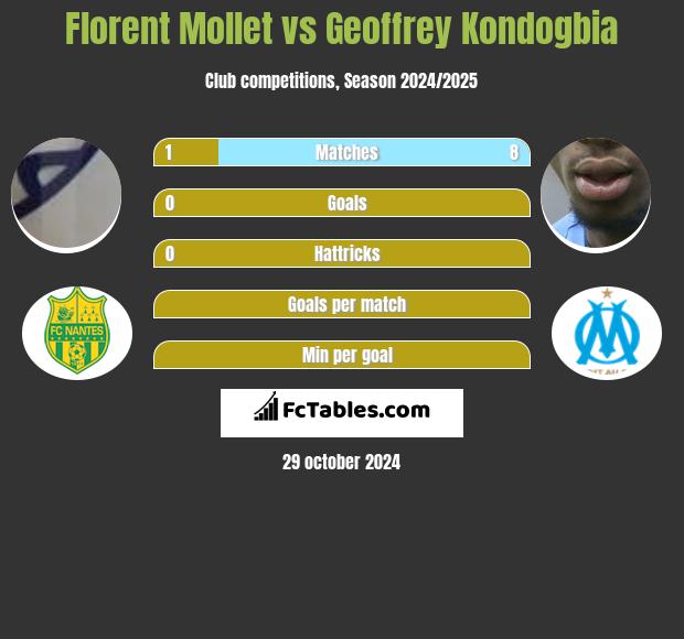 Florent Mollet vs Geoffrey Kondogbia h2h player stats