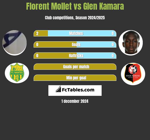 Florent Mollet vs Glen Kamara h2h player stats