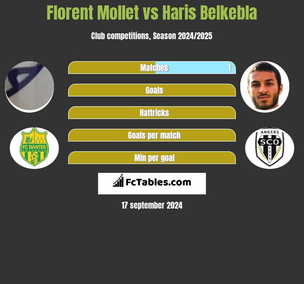 Florent Mollet vs Haris Belkebla h2h player stats