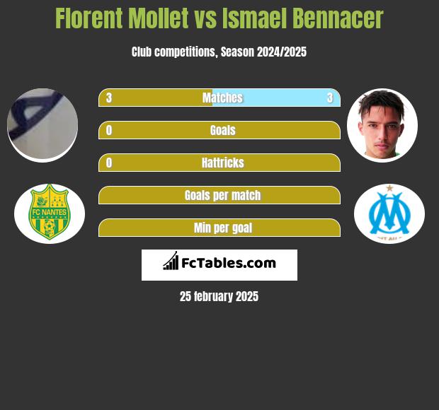 Florent Mollet vs Ismael Bennacer h2h player stats