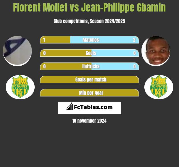 Florent Mollet vs Jean-Philippe Gbamin h2h player stats