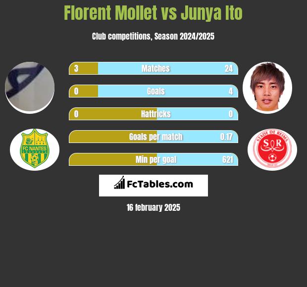 Florent Mollet vs Junya Ito h2h player stats