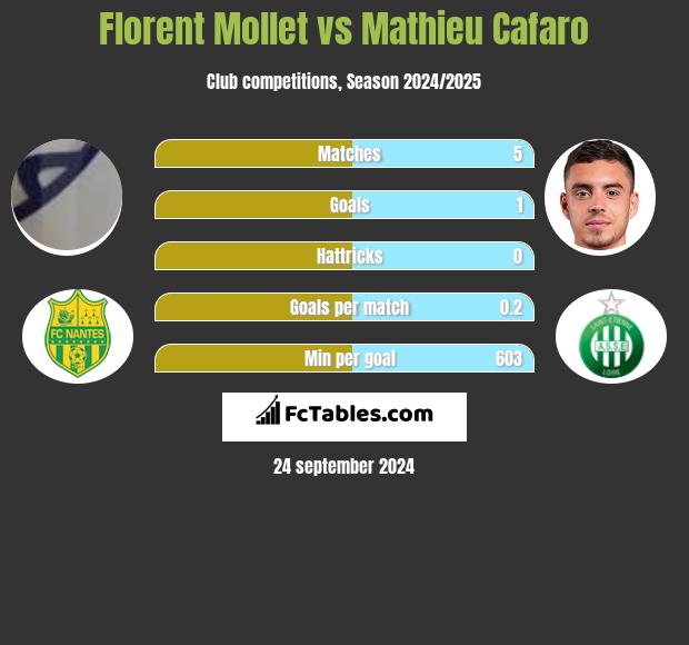 Florent Mollet vs Mathieu Cafaro h2h player stats