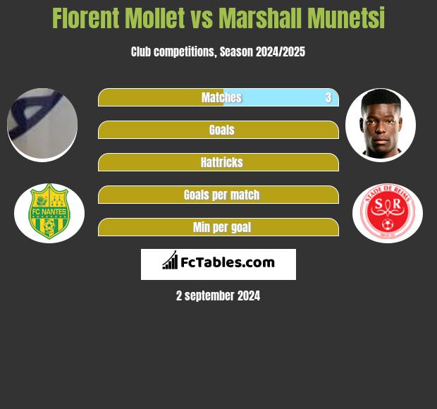 Florent Mollet vs Marshall Munetsi h2h player stats