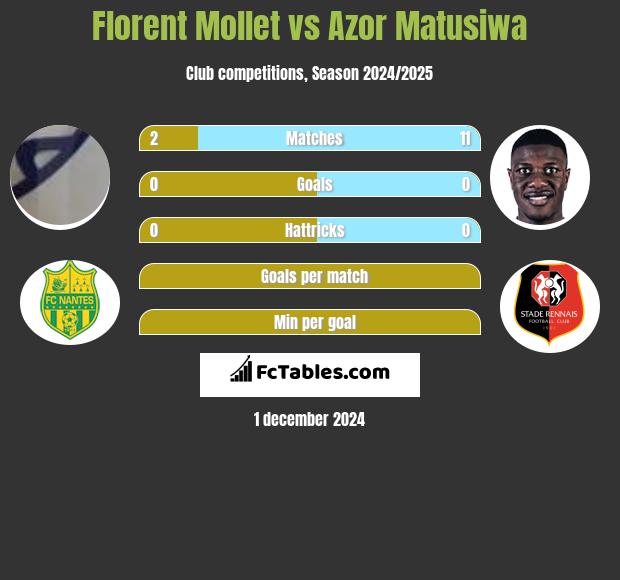 Florent Mollet vs Azor Matusiwa h2h player stats