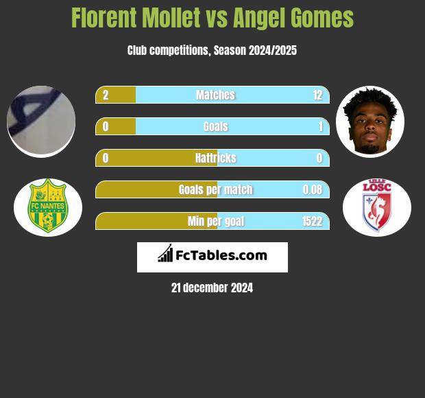 Florent Mollet vs Angel Gomes h2h player stats