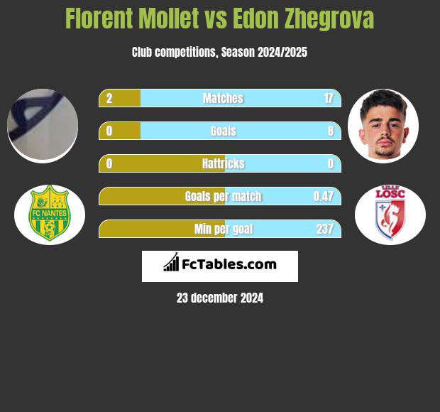 Florent Mollet vs Edon Zhegrova h2h player stats