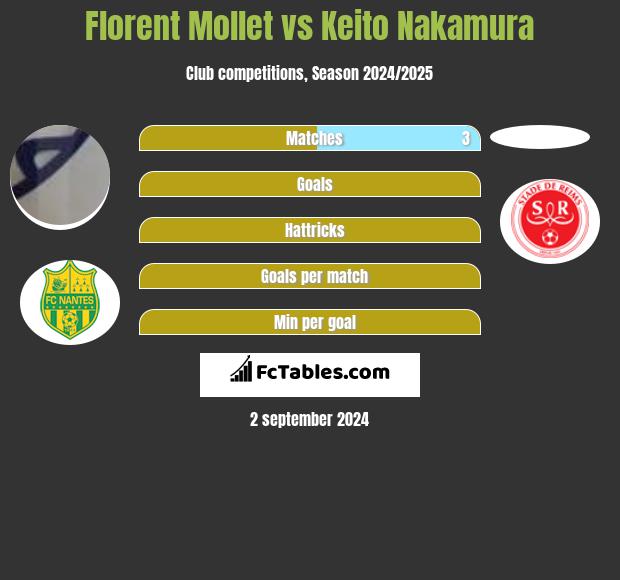 Florent Mollet vs Keito Nakamura h2h player stats