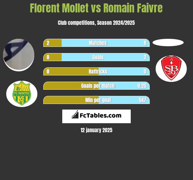 Florent Mollet vs Romain Faivre h2h player stats