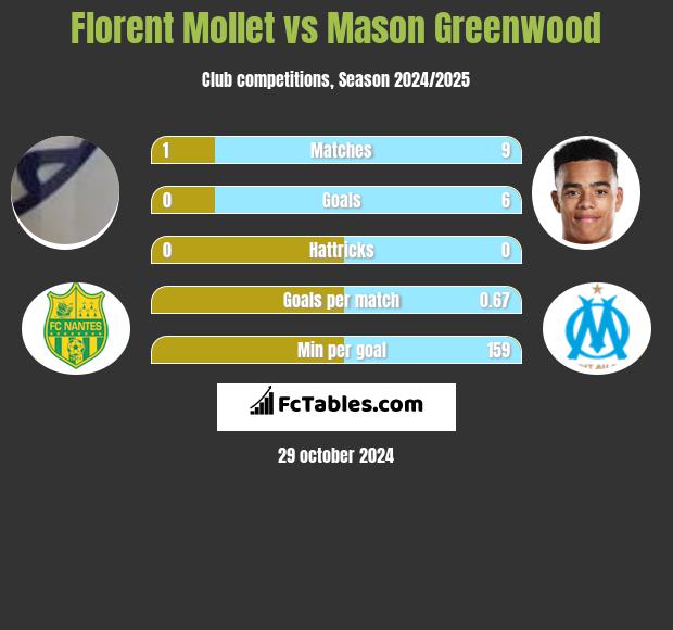 Florent Mollet vs Mason Greenwood h2h player stats