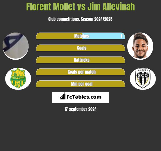 Florent Mollet vs Jim Allevinah h2h player stats