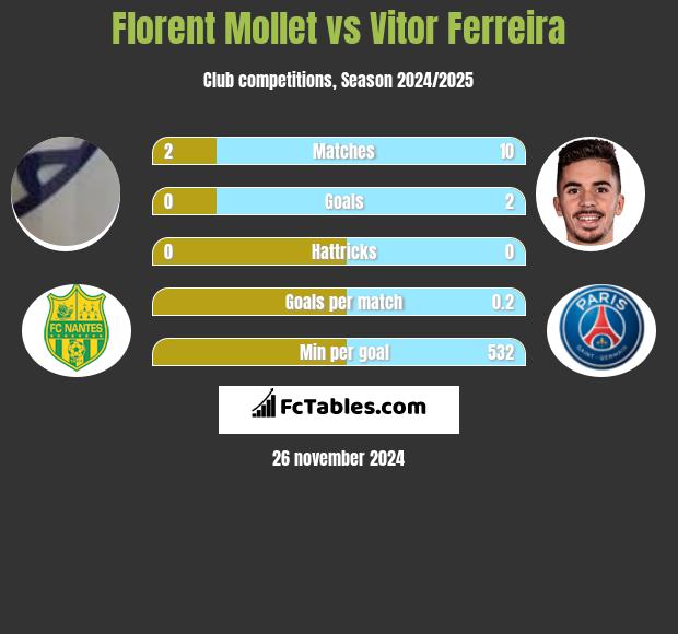 Florent Mollet vs Vitor Ferreira h2h player stats