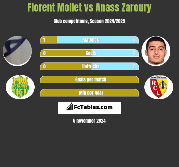 Florent Mollet vs Anass Zaroury h2h player stats