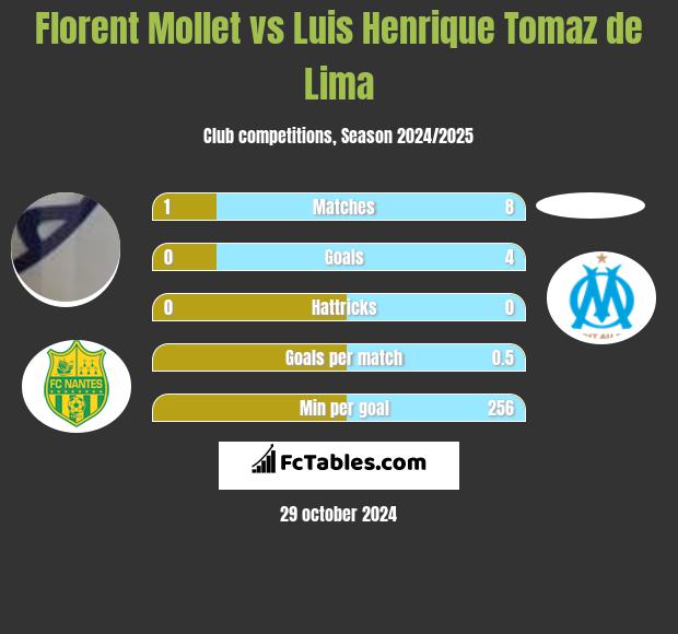 Florent Mollet vs Luis Henrique Tomaz de Lima h2h player stats