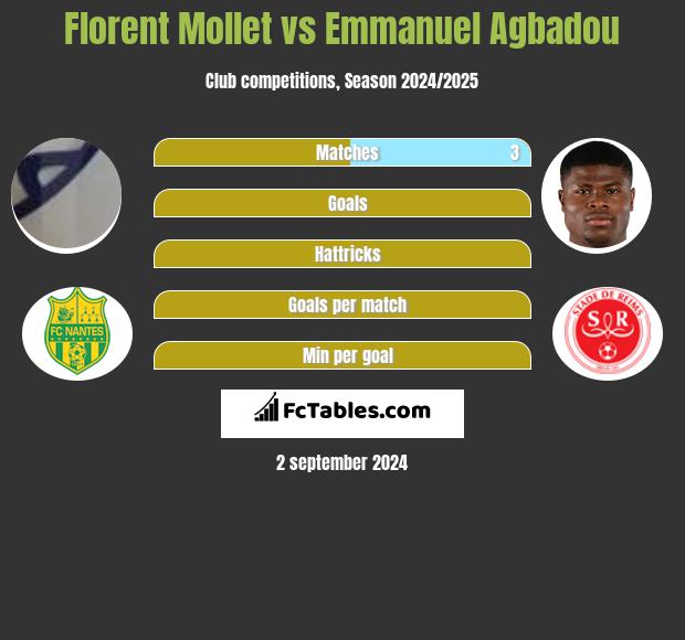 Florent Mollet vs Emmanuel Agbadou h2h player stats