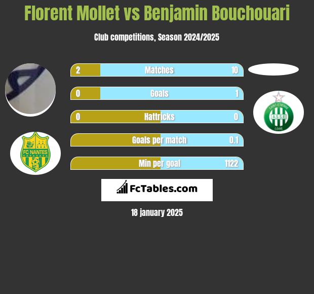 Florent Mollet vs Benjamin Bouchouari h2h player stats