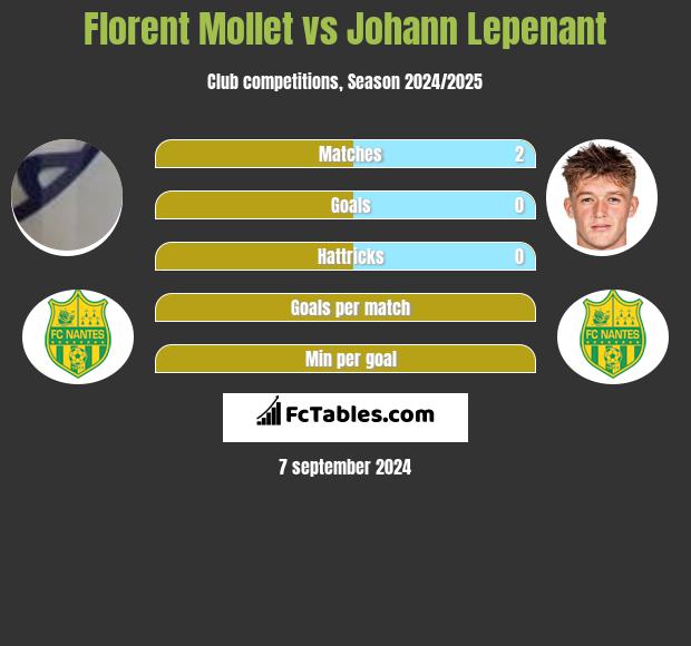 Florent Mollet vs Johann Lepenant h2h player stats