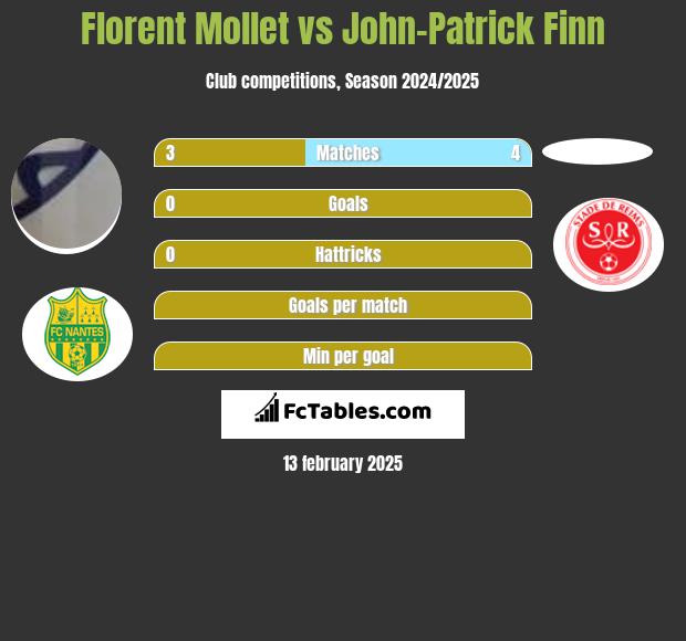 Florent Mollet vs John-Patrick Finn h2h player stats