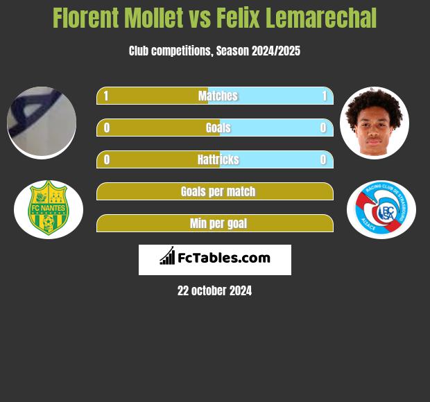 Florent Mollet vs Felix Lemarechal h2h player stats