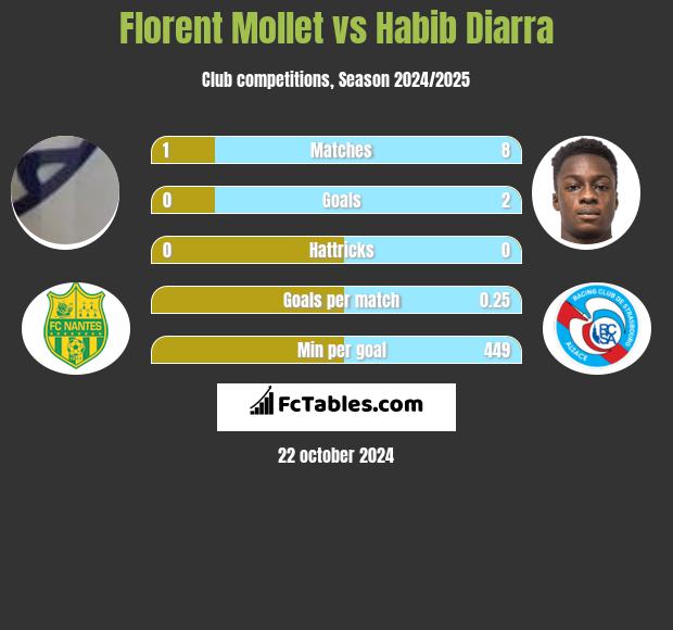 Florent Mollet vs Habib Diarra h2h player stats